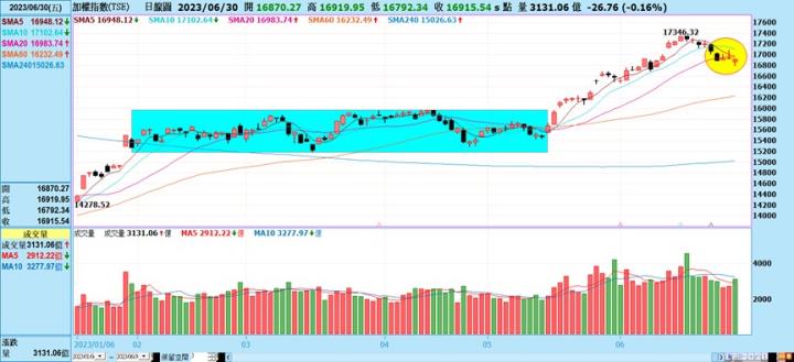 【產業戰隊VIP】0702當周盤勢，隊長全解析
