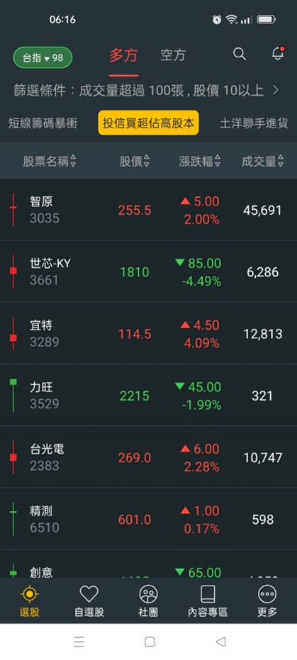 【產業戰隊VIP】這檔CCL突破頸線，投信連續買超