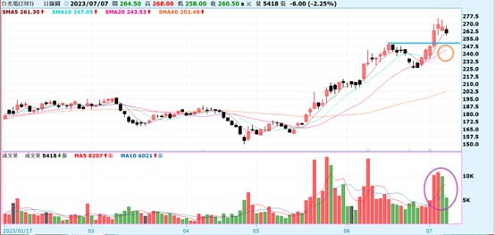 【產業戰隊VIP】這檔CCL突破頸線，投信連續買超