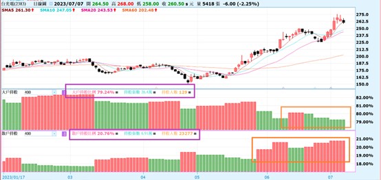 【產業戰隊VIP】這檔CCL突破頸線，投信連續買超