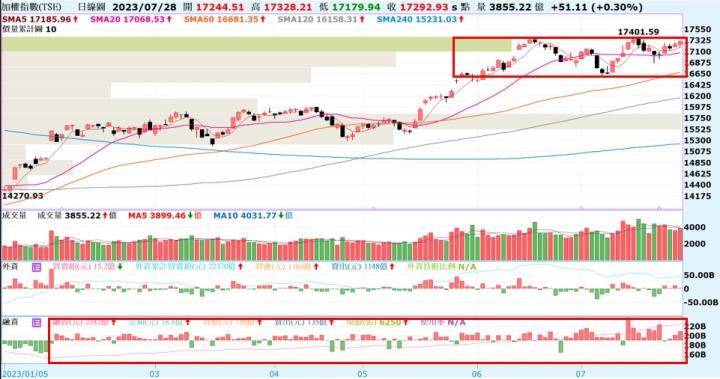 【產業戰隊VIP】0730當周盤勢，隊長全解析
