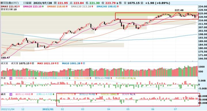 【產業戰隊VIP】0730當周盤勢，隊長全解析