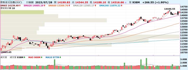 【產業戰隊VIP】0730當周盤勢，隊長全解析