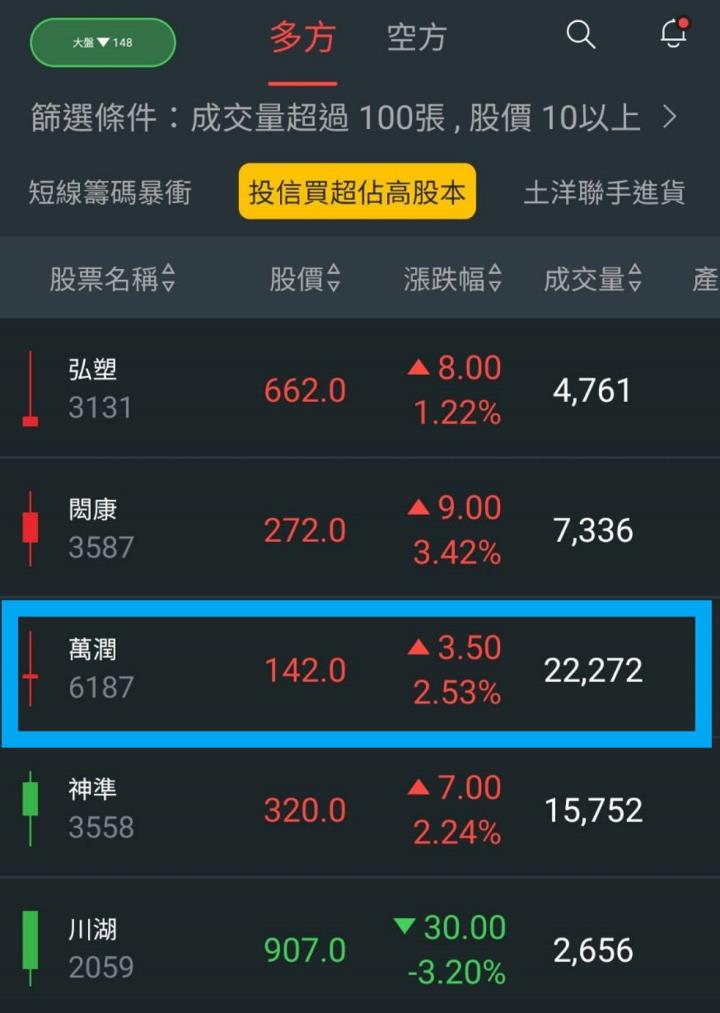 【產業戰隊VIP】CoWos設備獨家供應商，投信持股單日大增2.5％