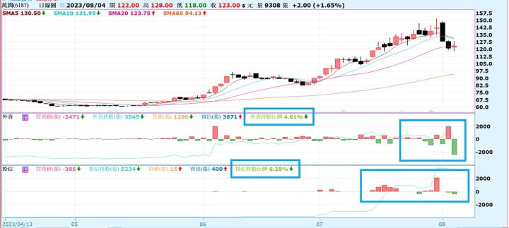 【產業戰隊VIP】CoWos設備獨家供應商，投信持股單日大增2.5％