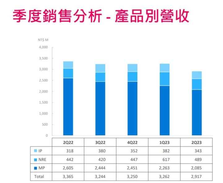【產業戰隊VIP】切入先進封裝，這家IP公司成為Arm夥伴