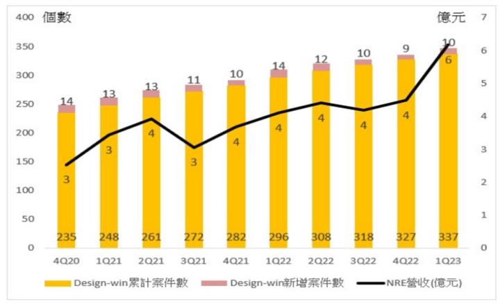 【產業戰隊VIP】切入先進封裝，這家IP公司成為Arm夥伴