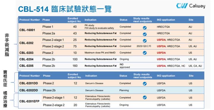 【產業戰隊VIP】消脂、竇根氏症進度雙衝！醫美公司最新法說會訊息更新