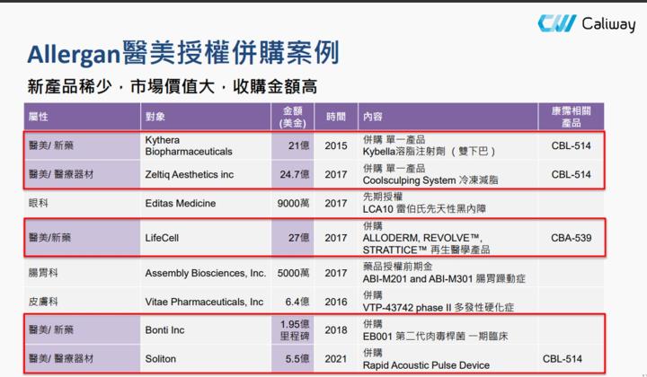 【產業戰隊VIP】消脂、竇根氏症進度雙衝！醫美公司最新法說會訊息更新