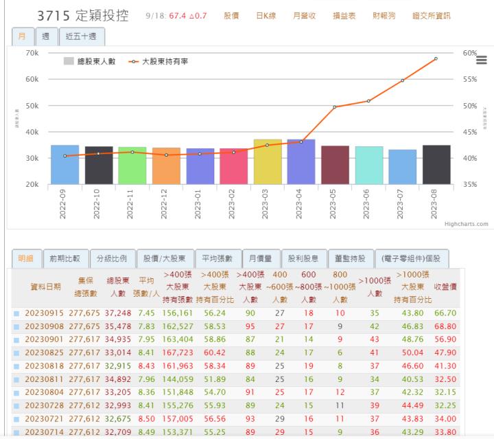 [產業戰隊VIP]:主力融資鎖碼定穎   大戶持股創新高