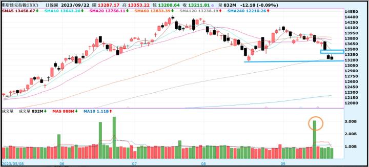 【產業戰隊VIP】0924當周盤勢,隊長假日不休息解盤
