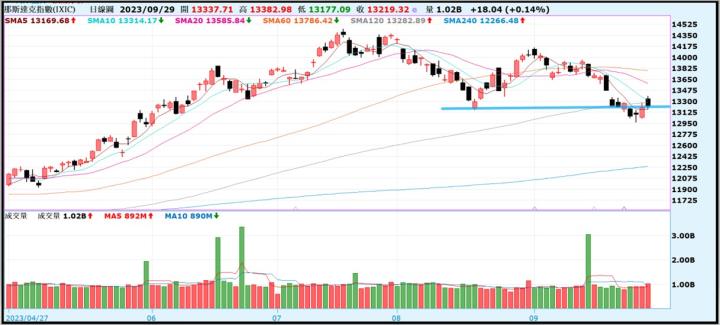 【產業戰隊VIP】1001盤勢當周盤勢，隊長假日不休息全解析