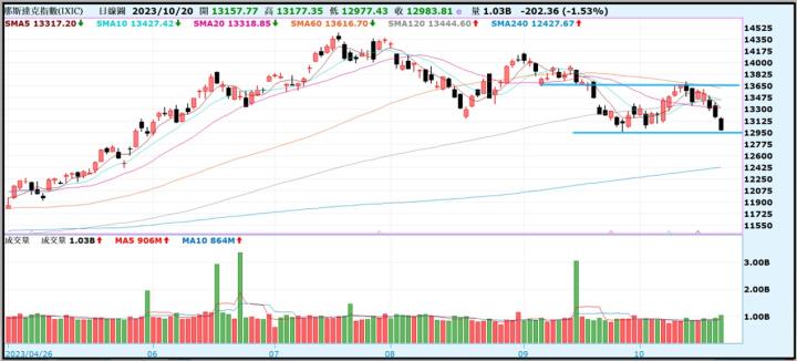 【產業戰隊VIP】1022當周盤勢,隊長假日不休息解盤