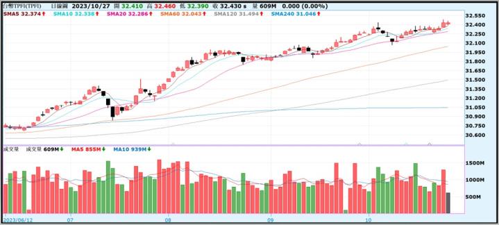 【產業戰隊VIP】1030當周盤勢，隊長假日不休息解盤