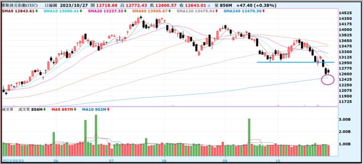 【產業戰隊VIP】1030當周盤勢，隊長假日不休息解盤