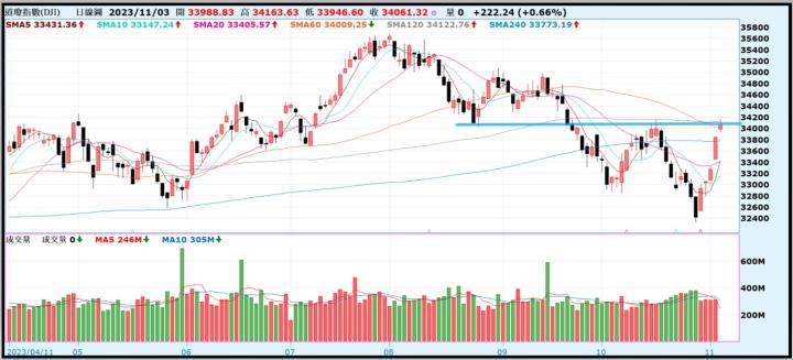 【產業戰隊VIP】1105當周盤勢，隊長假日不休息解盤