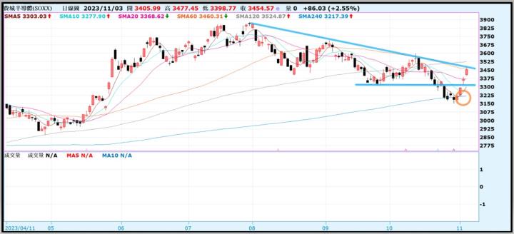 【產業戰隊VIP】1105當周盤勢，隊長假日不休息解盤