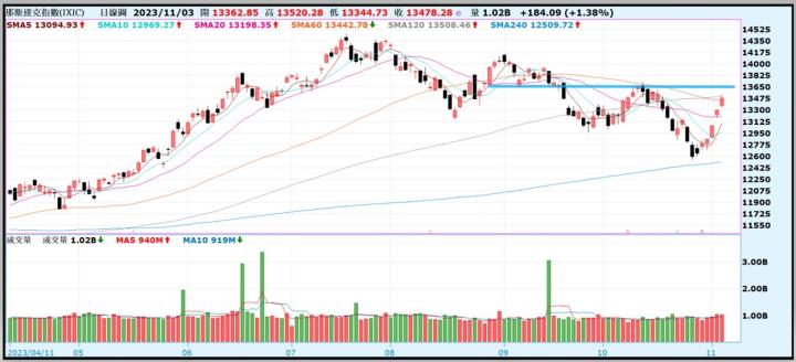 【產業戰隊VIP】1105當周盤勢，隊長假日不休息解盤