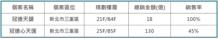 【產業戰隊VIP】看新聞學投資-40年的營建模範生! 以營建股冠德為範例