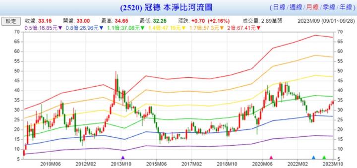 【產業戰隊VIP】看新聞學投資-40年的營建模範生! 以營建股冠德為範例