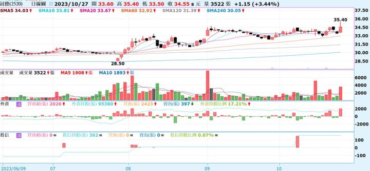【產業戰隊VIP】看新聞學投資-40年的營建模範生! 以營建股冠德為範例