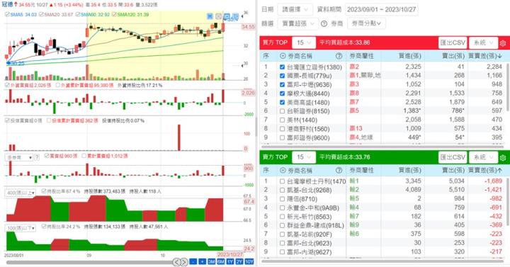 【產業戰隊VIP】看新聞學投資-40年的營建模範生! 以營建股冠德為範例