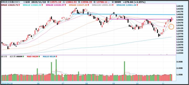 【產業戰隊VIP】1112當周盤勢,隊長假日不休息解盤