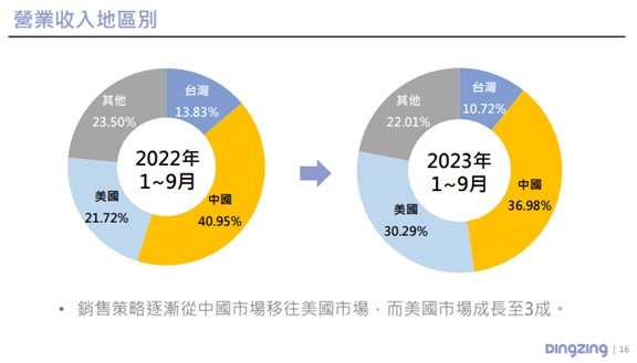 【產業戰隊VIP】環保薄膜布局美國,五年轉型成果亮眼