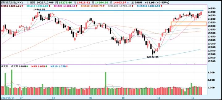 【產業戰隊VIP】1209當周盤勢，隊長全解析！