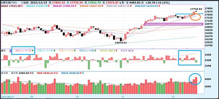 【產業戰隊VIP】1217當周盤勢，隊長假日不休息解盤