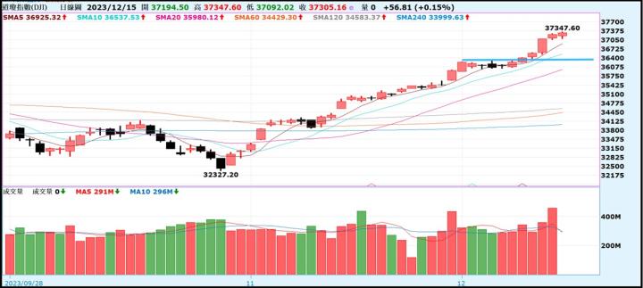 【產業戰隊VIP】1217當周盤勢，隊長假日不休息解盤