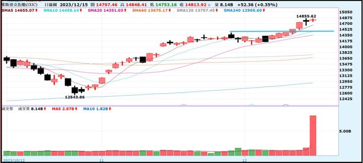 【產業戰隊VIP】1217當周盤勢，隊長假日不休息解盤