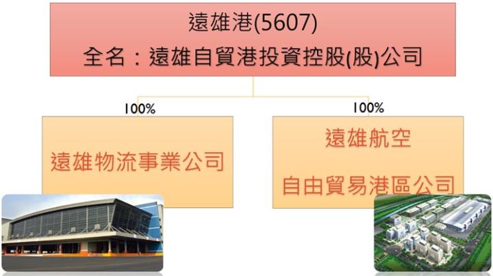 【產業戰隊VIP】看新聞學投資：以遠雄港5607為案例