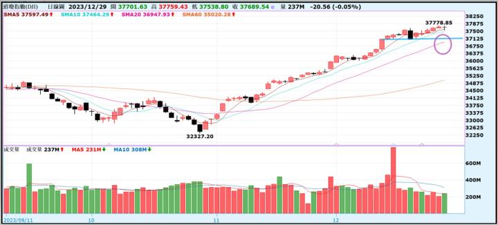 【產業戰隊VIP】0101當周盤勢，隊長假日不休息解盤