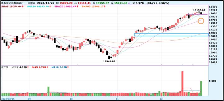【產業戰隊VIP】0101當周盤勢，隊長假日不休息解盤