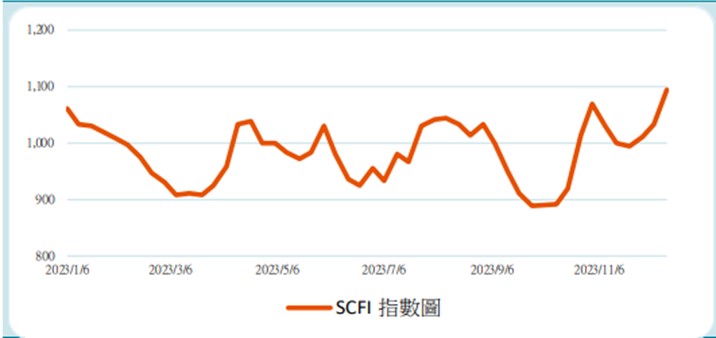 【產業戰隊VIP】紅海航道大亂，航運供應鏈拉警報