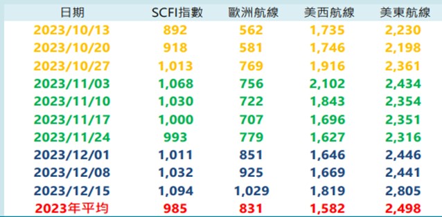 【產業戰隊VIP】紅海航道大亂，航運供應鏈拉警報