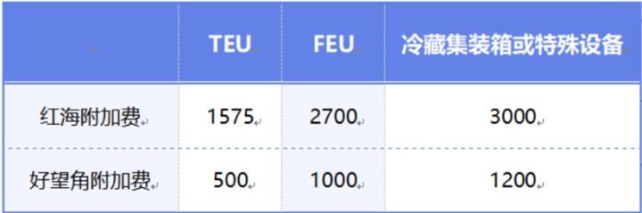 【產業戰隊VIP】紅海航道大亂，航運供應鏈拉警報