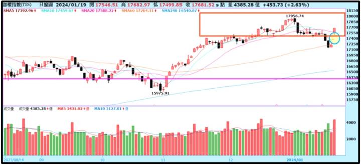 【產業戰隊VIP】0121當周盤勢，隊長假日不休息解盤