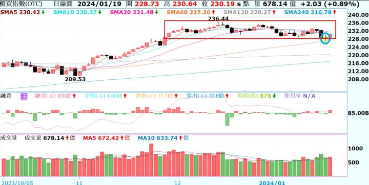 【產業戰隊VIP】0121當周盤勢，隊長假日不休息解盤