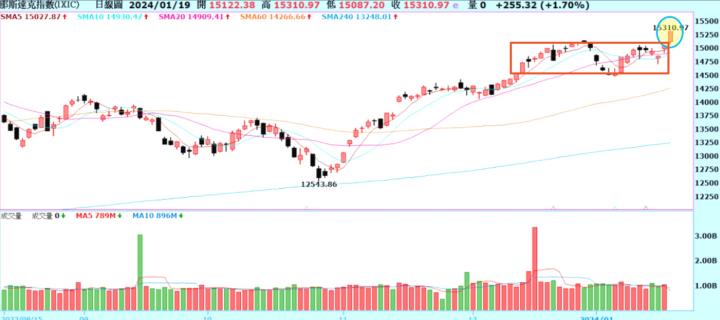 【產業戰隊VIP】0121當周盤勢，隊長假日不休息解盤