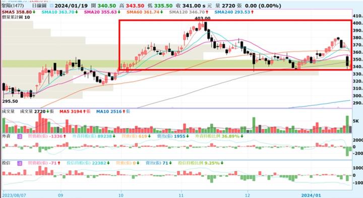 【產業戰隊VIP】聚陽最新財報、法說資訊更新