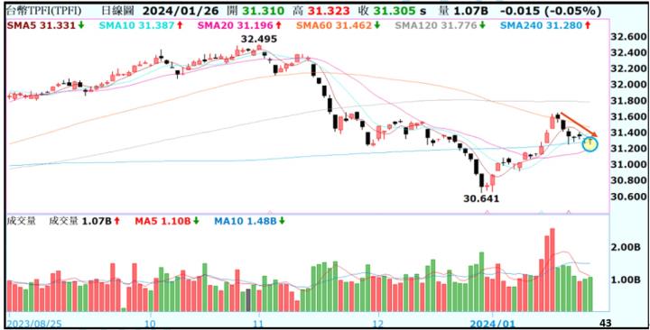 【產業戰隊VIP】0128當周盤勢，隊長假日不休息解盤