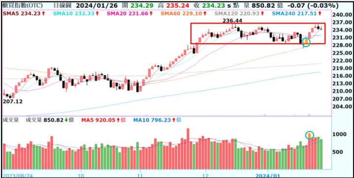 【產業戰隊VIP】0128當周盤勢，隊長假日不休息解盤