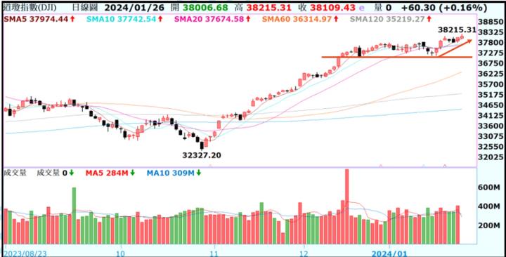 【產業戰隊VIP】0128當周盤勢，隊長假日不休息解盤