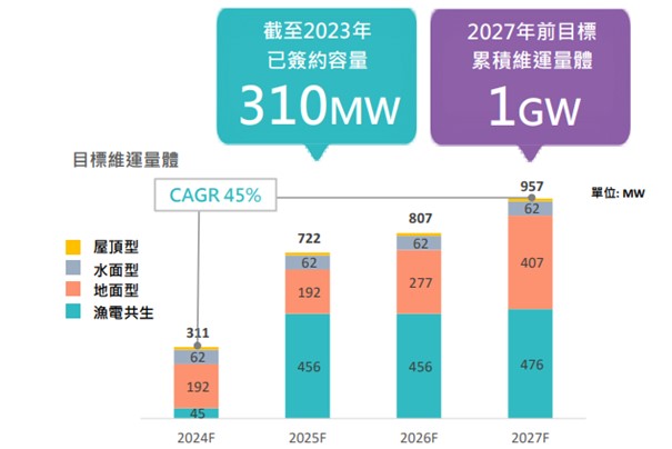 【產業戰隊VIP】泓德能源法說會最新資料更新