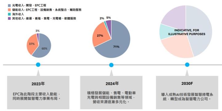 【產業戰隊VIP】泓德能源法說會最新資料更新