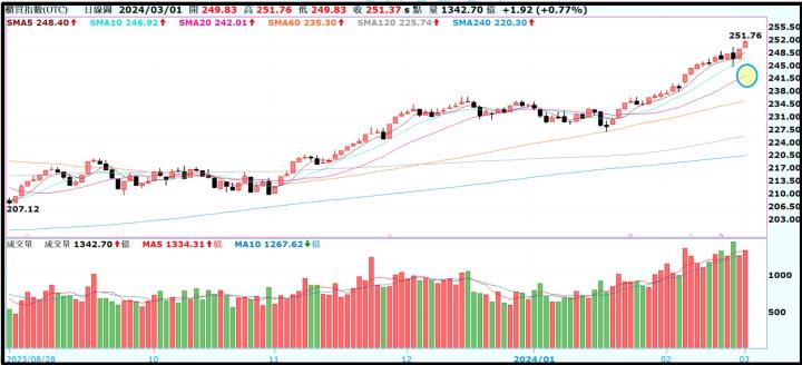 【產業戰隊VIP】0303周盤勢,隊長假日不休息解盤