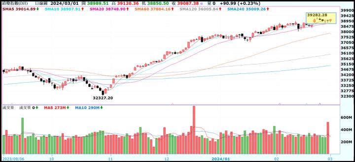 【產業戰隊VIP】0303周盤勢,隊長假日不休息解盤