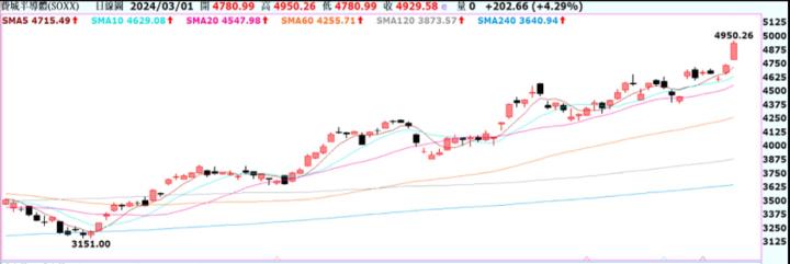 【產業戰隊VIP】0303周盤勢,隊長假日不休息解盤